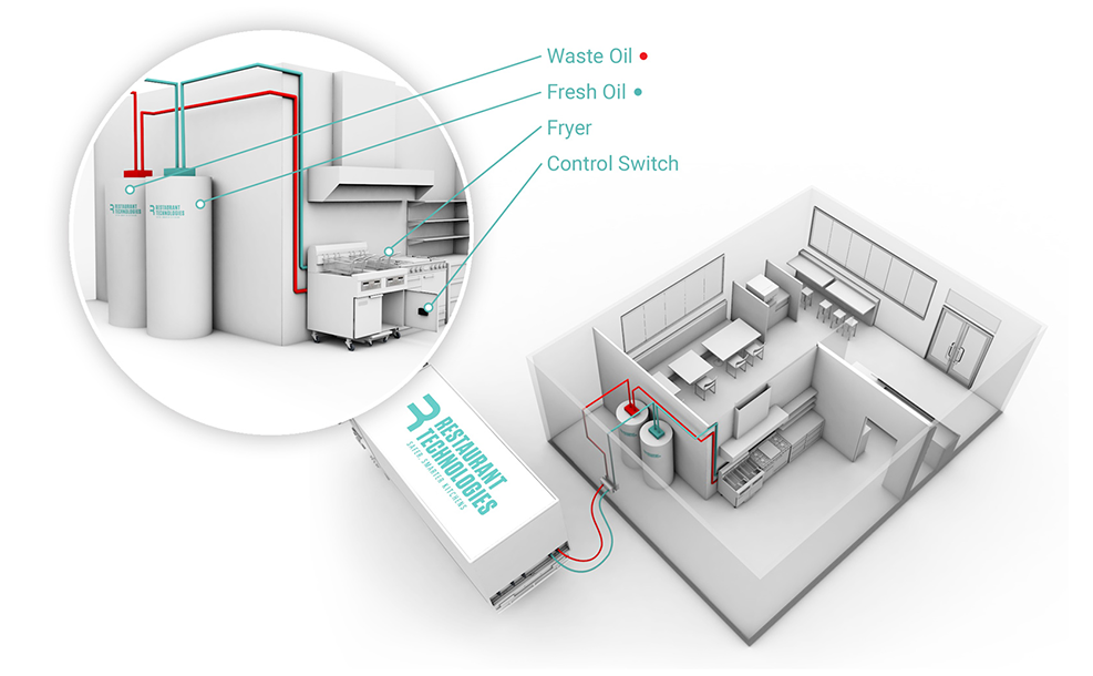 Total Oil Management System