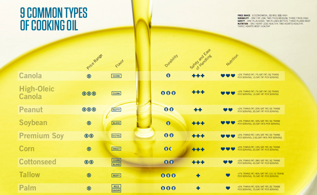 Heart Health and Soybean Oil What You Need to Know Restaurant