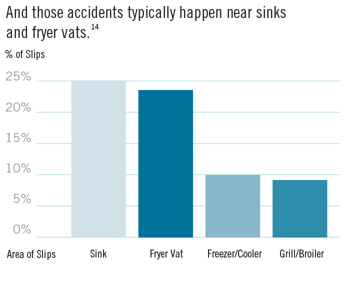 Restaurant Food Safety Charts