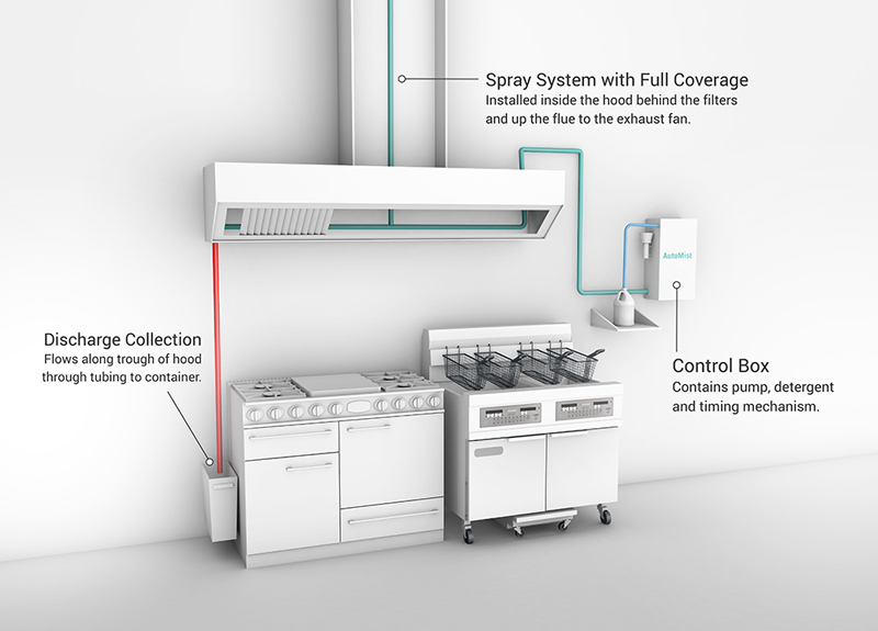 AutoMist - Automated Commercial Hood and Flue Cleaning - Restaurant Technologies