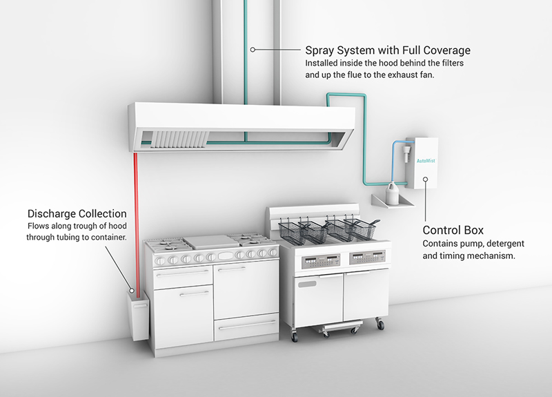 AutoMist by Restaurant Technologies 3D rendering