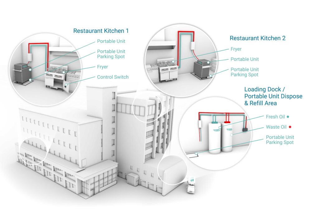 Portable Commercial Cooking Oil Delivery and Recycling - Restaurant Technologies