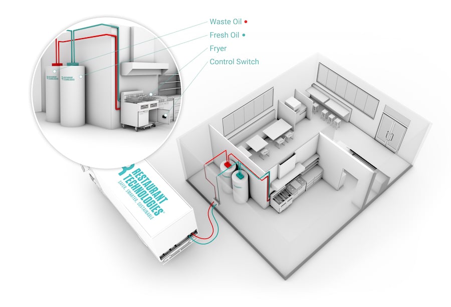 Total Oil Management by Restaurant Technologies - 3D Rendering