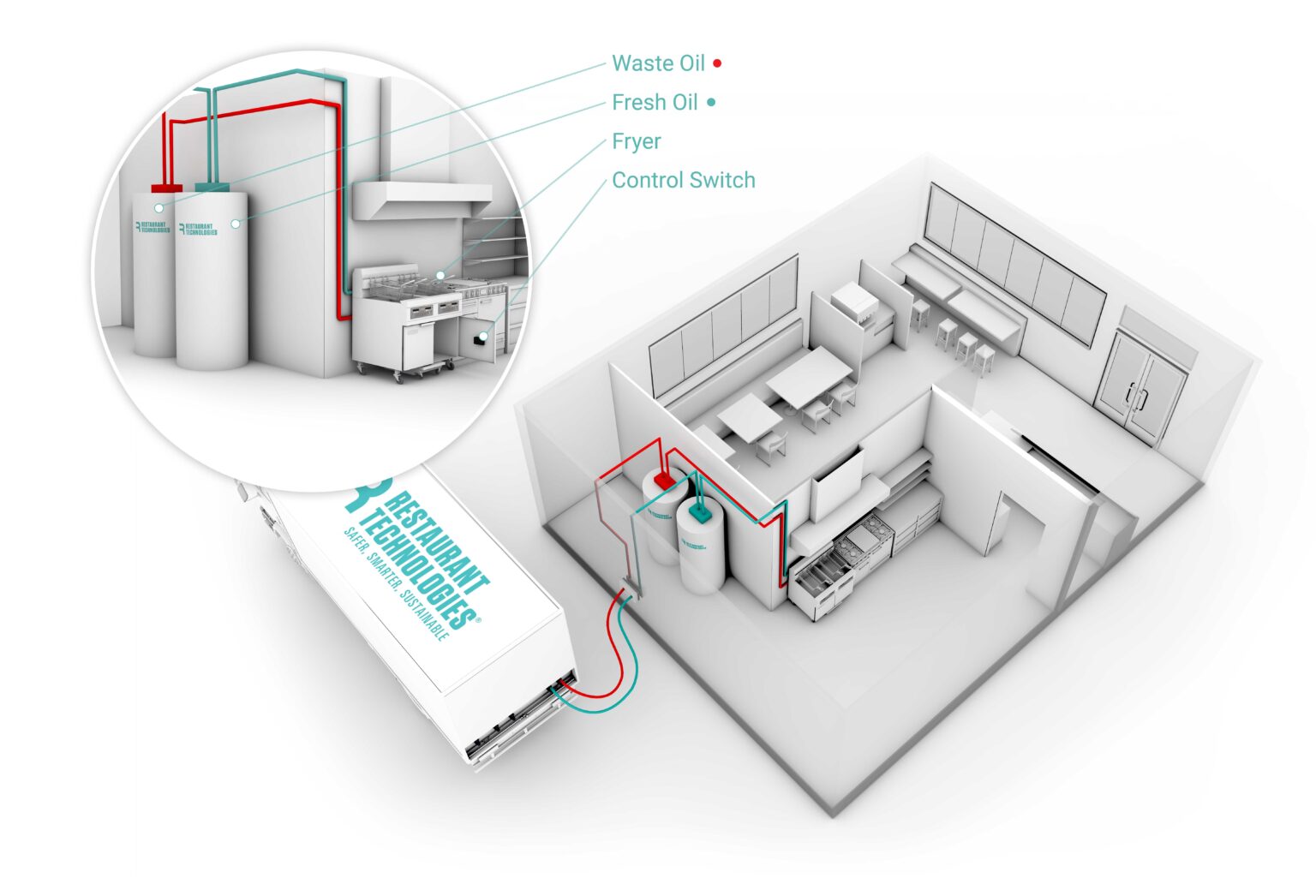 Oil Management Overview Restaurant Technologies Automated Cooking