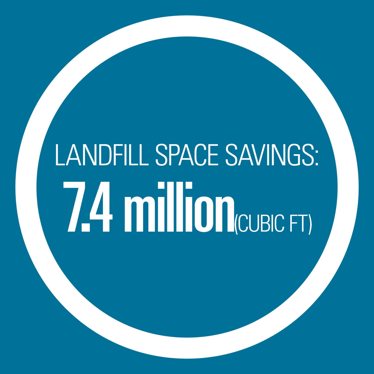 Landfill space savings - 7.4 million cubic feet