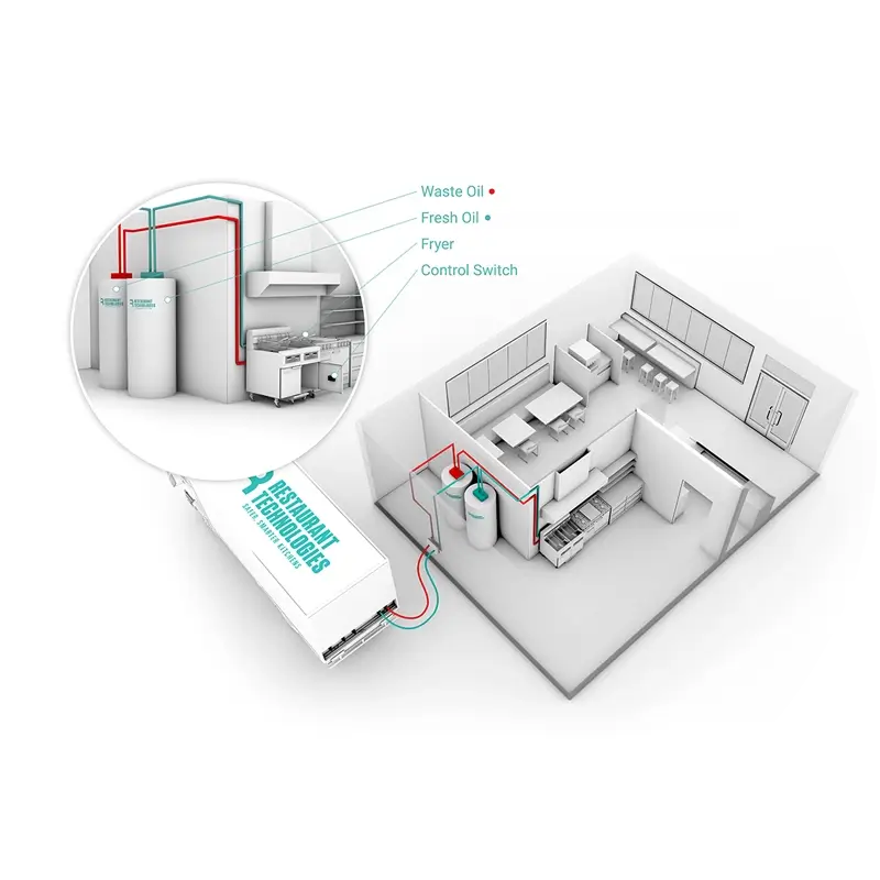 Total Oil Management - Cooking Oil Delivery - Oil Filtration - Oil Disposal and Recycling - Restaurant Technologies