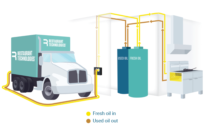how Restaurant Technologies oil rendering service works
